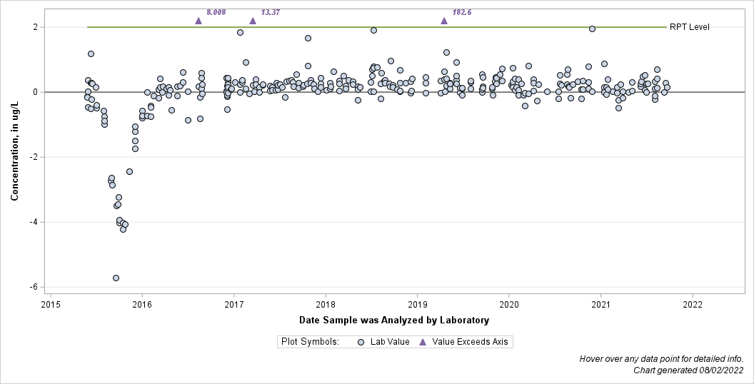 The SGPlot Procedure