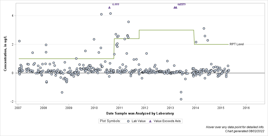 The SGPlot Procedure