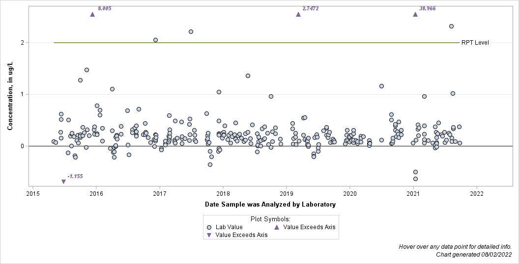 The SGPlot Procedure