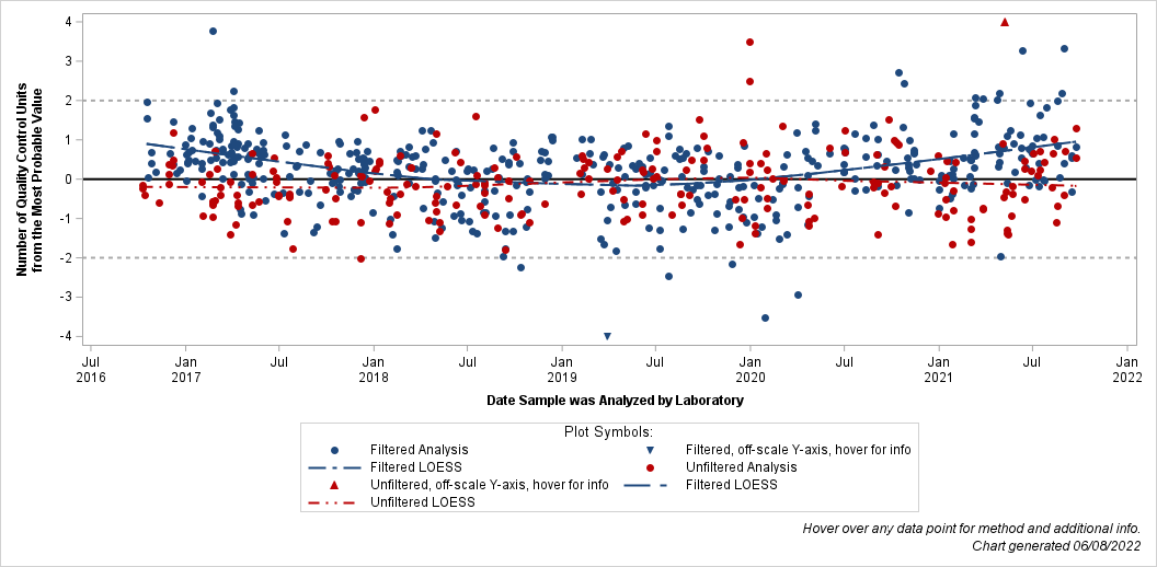 The SGPlot Procedure