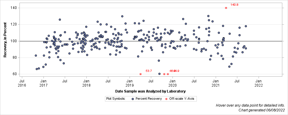 The SGPlot Procedure