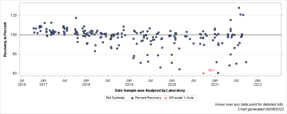 The SGPlot Procedure