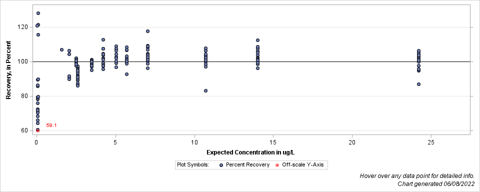 The SGPlot Procedure