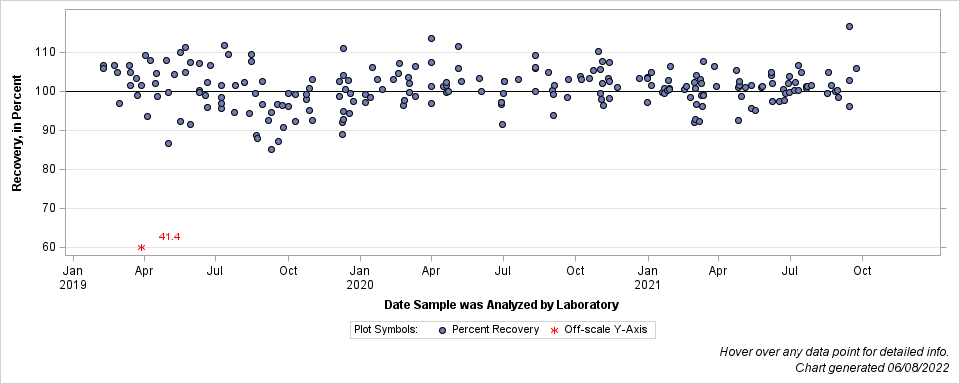 The SGPlot Procedure