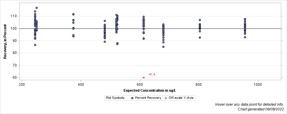 The SGPlot Procedure