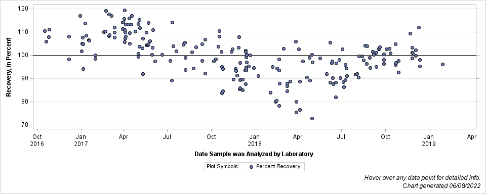 The SGPlot Procedure