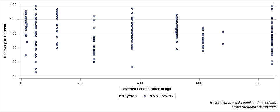 The SGPlot Procedure