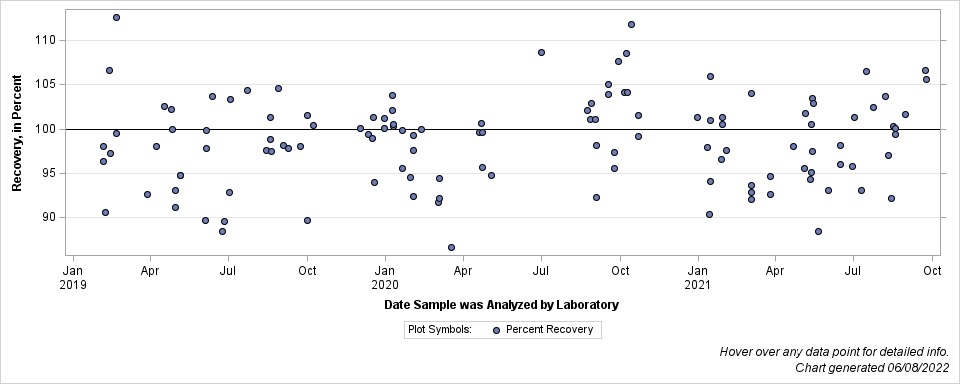 The SGPlot Procedure