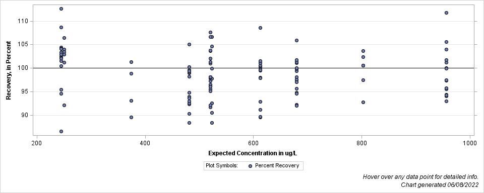 The SGPlot Procedure