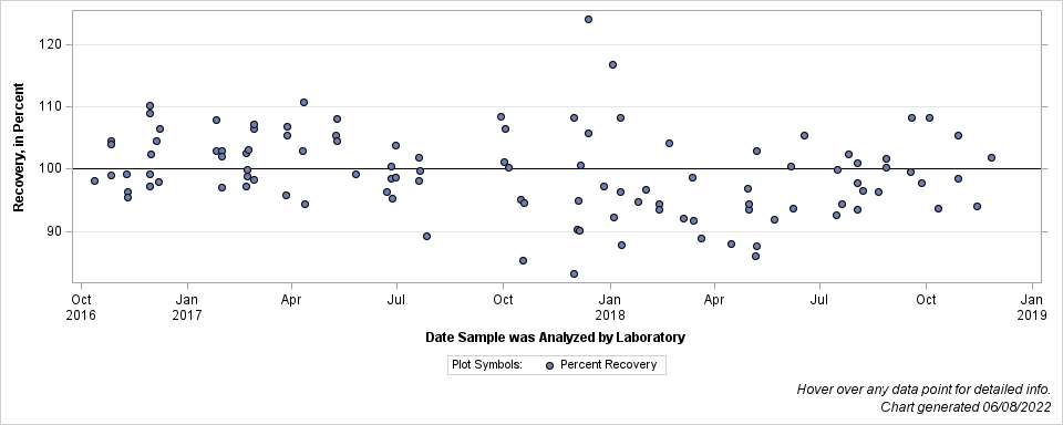 The SGPlot Procedure