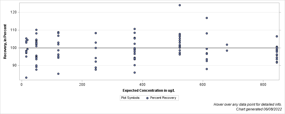 The SGPlot Procedure