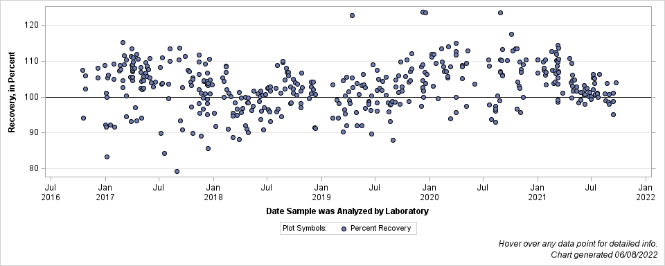 The SGPlot Procedure