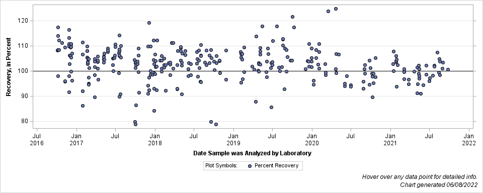 The SGPlot Procedure