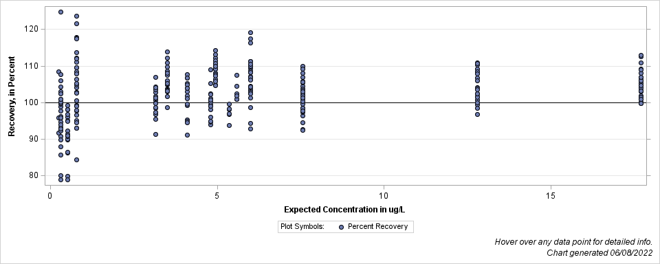 The SGPlot Procedure