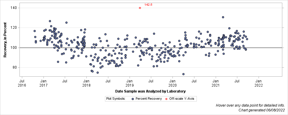 The SGPlot Procedure