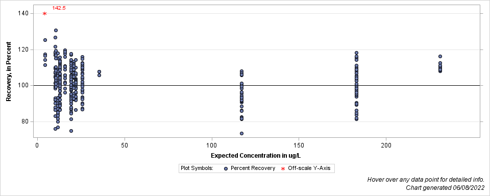 The SGPlot Procedure