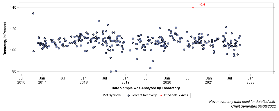 The SGPlot Procedure