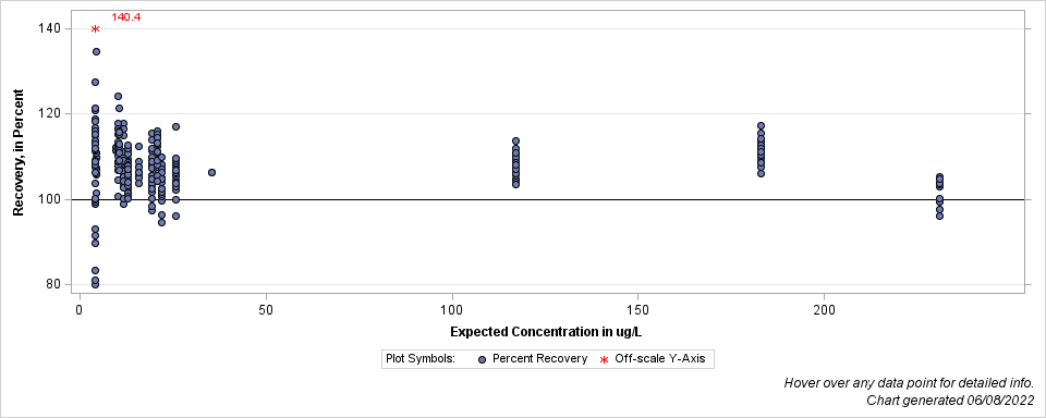 The SGPlot Procedure