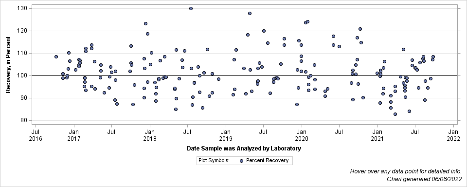 The SGPlot Procedure