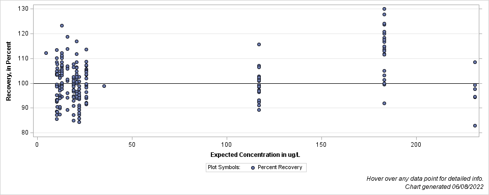 The SGPlot Procedure