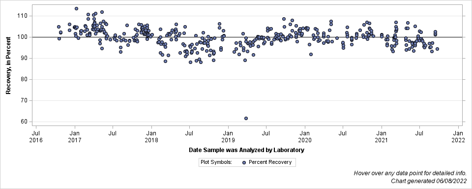 The SGPlot Procedure