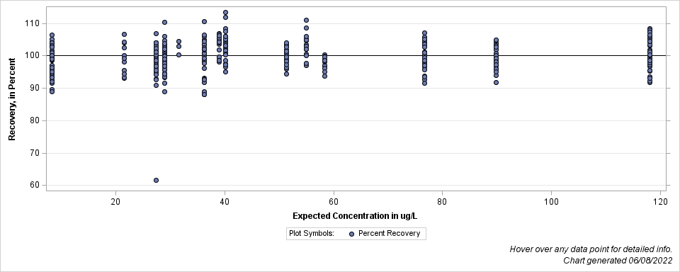 The SGPlot Procedure