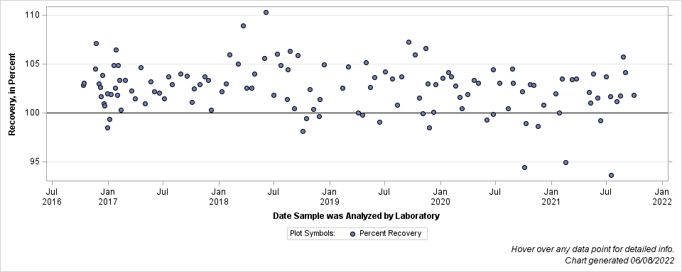 The SGPlot Procedure