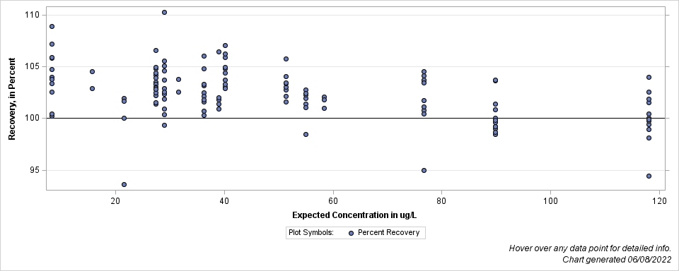 The SGPlot Procedure