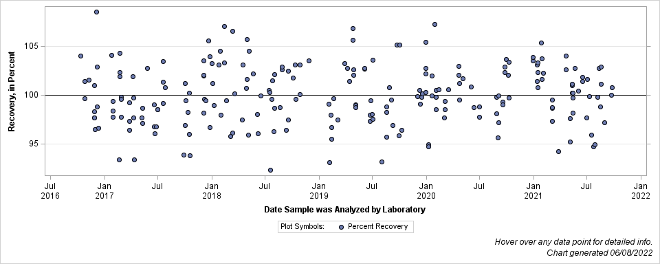 The SGPlot Procedure