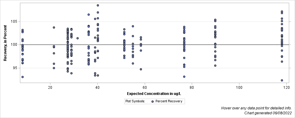 The SGPlot Procedure