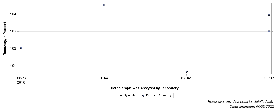 The SGPlot Procedure