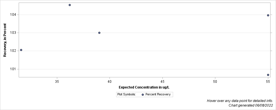 The SGPlot Procedure