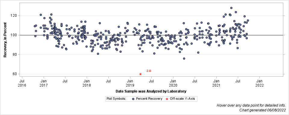 The SGPlot Procedure