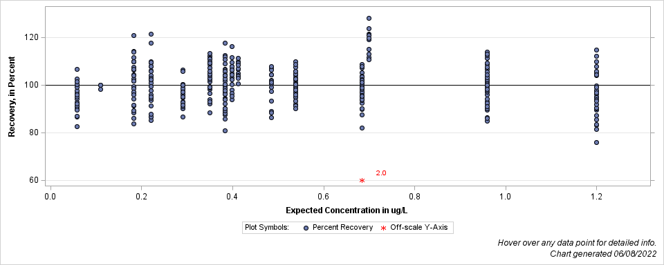 The SGPlot Procedure