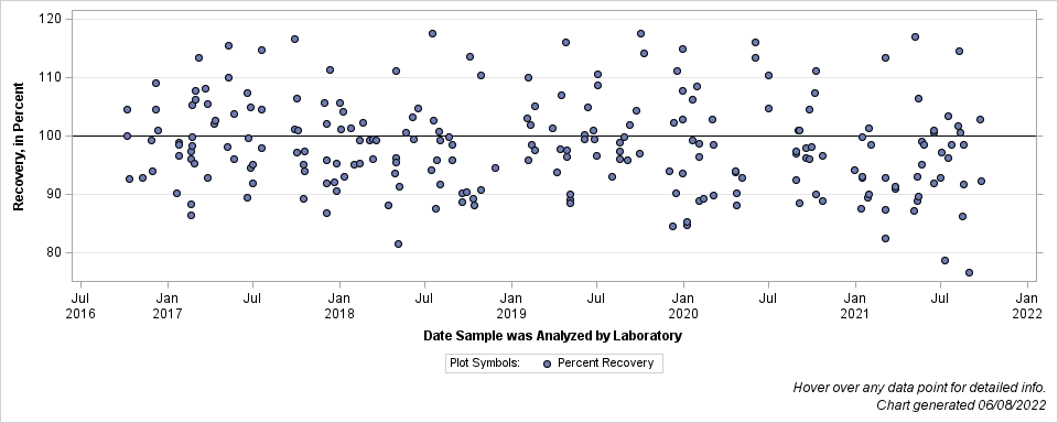 The SGPlot Procedure