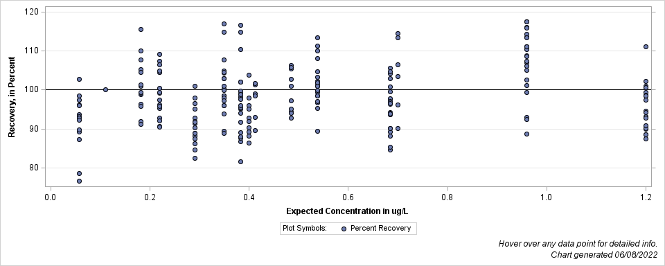 The SGPlot Procedure