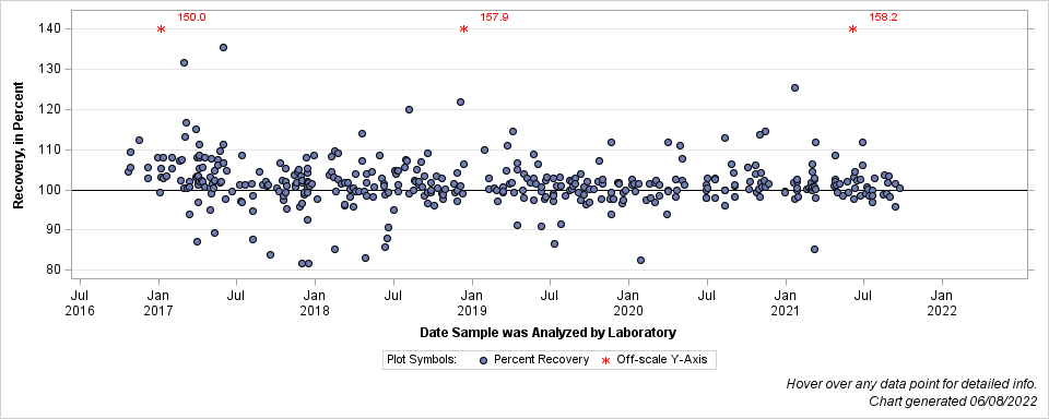 The SGPlot Procedure