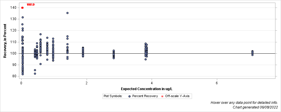 The SGPlot Procedure