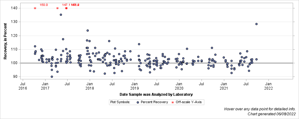 The SGPlot Procedure