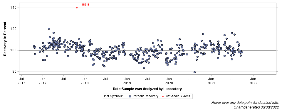 The SGPlot Procedure