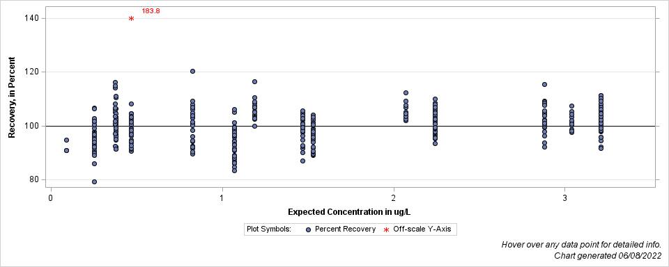 The SGPlot Procedure