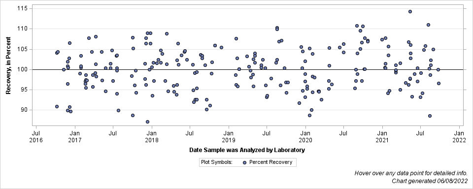 The SGPlot Procedure