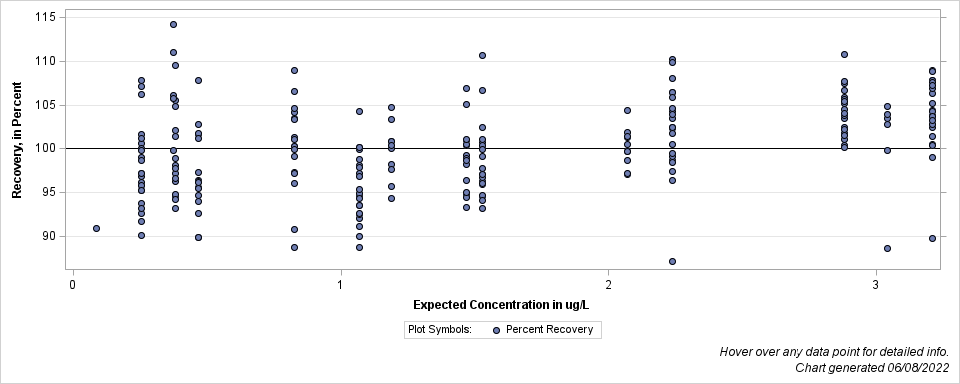 The SGPlot Procedure