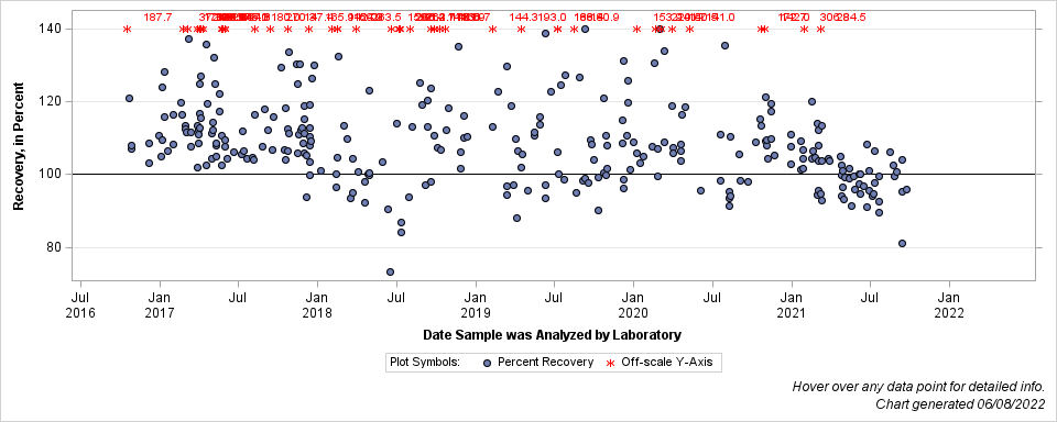 The SGPlot Procedure