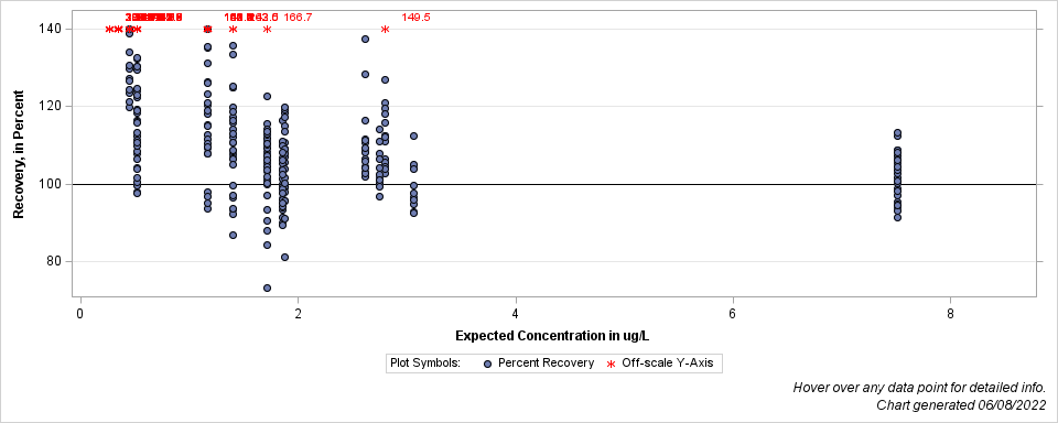 The SGPlot Procedure