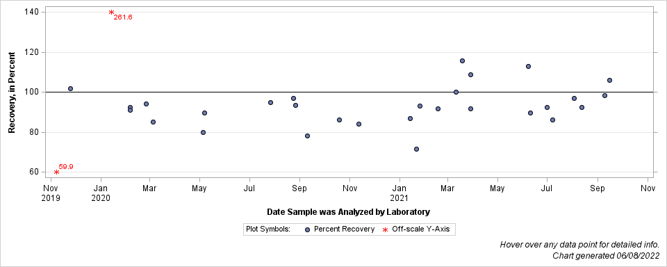 The SGPlot Procedure