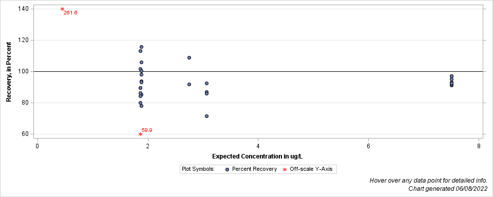 The SGPlot Procedure