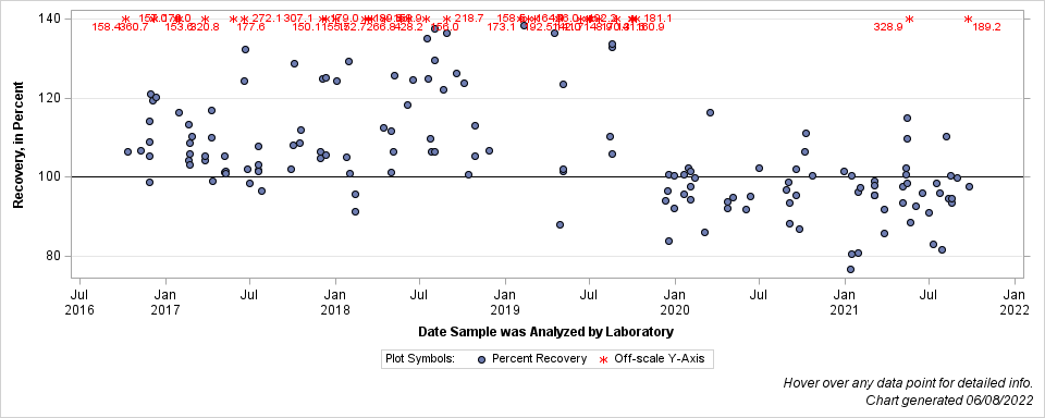 The SGPlot Procedure