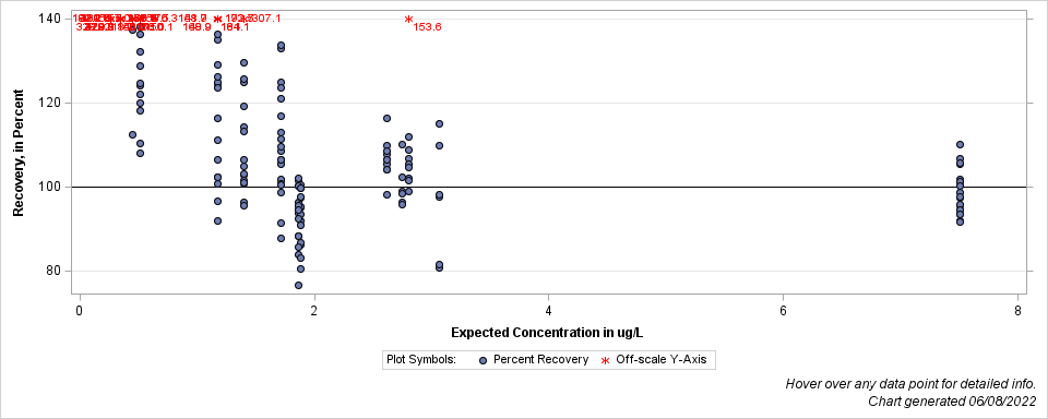 The SGPlot Procedure