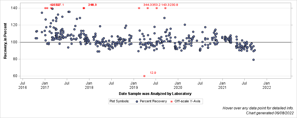 The SGPlot Procedure